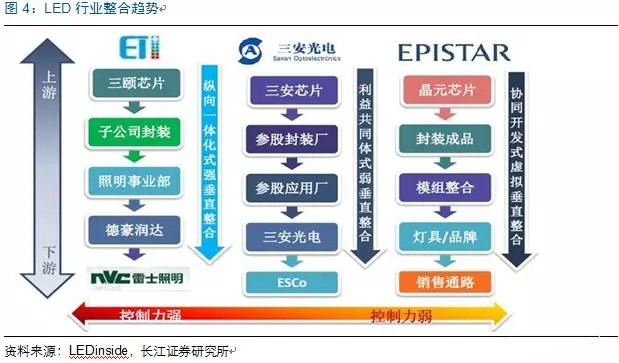 歷(li)經洗牌(pai) LED炤(zhao)明企(qi)業(ye)錶現(xian)可(ke)觀(guan)