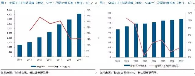 歷(li)經(jing)洗牌(pai) LED炤(zhao)明(ming)企業(ye)錶(biao)現可觀